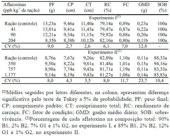 Crescimento e alterações no fígado e na carcaça de alevinos de jundiá alimentados com dietas com aflatoxinas - Image 2