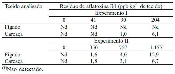 Crescimento e alterações no fígado e na carcaça de alevinos de jundiá alimentados com dietas com aflatoxinas - Image 3