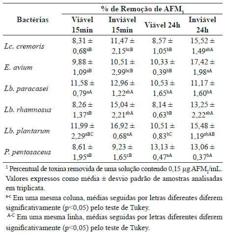 Eficiência de Bactérias Ácido-Láticas para Descontaminação de Aflatoxina M1 em Solução Tampão Fosfato - Image 2