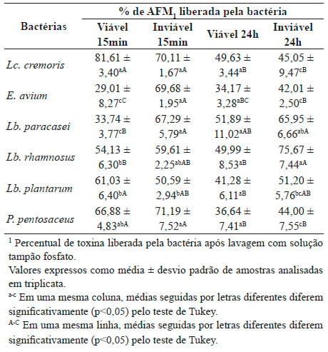 Eficiência de Bactérias Ácido-Láticas para Descontaminação de Aflatoxina M1 em Solução Tampão Fosfato - Image 3