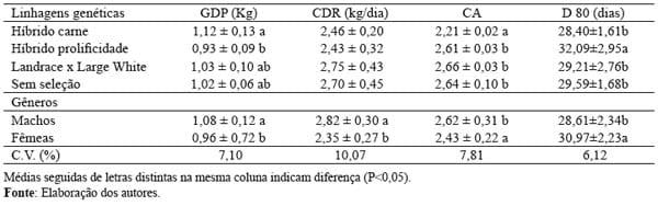Avaliação do desempenho, da produção de fezes e da digestibilidade de nutrientes em suínos de diferentes grupos genéticos - Image 3