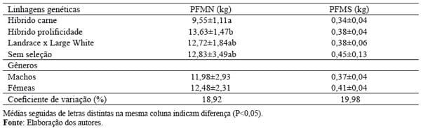 Avaliação do desempenho, da produção de fezes e da digestibilidade de nutrientes em suínos de diferentes grupos genéticos - Image 4