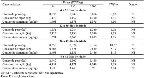 Efeitos da fitase no desempenho e na qualidade da carne de frangos de corte - Image 2