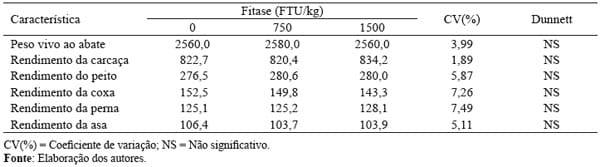 Efeitos da fitase no desempenho e na qualidade da carne de frangos de corte - Image 3