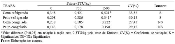 Efeitos da fitase no desempenho e na qualidade da carne de frangos de corte - Image 4
