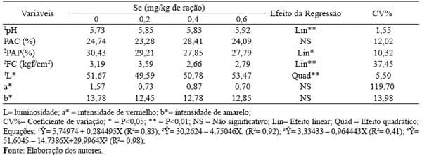 Desempenho, características de carcaça e qualidade de carne de frangos de corte suplementados com selênio orgânico - Image 4