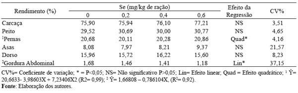 Desempenho, características de carcaça e qualidade de carne de frangos de corte suplementados com selênio orgânico - Image 3