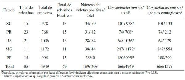 Prevalência de Corynebacterium sp. no leite de vacas, sua relação com o manejo de ordenha e California Mastitis Test - Image 1