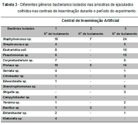 Influência da contaminação bacteriana sobre os parâmetros espermáticos de suínos e perfil de resistência dos agentes isolados - Image 3