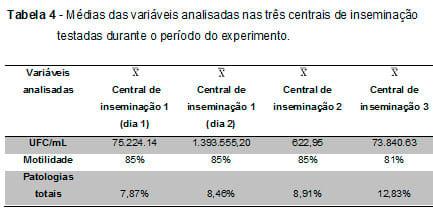Influência da contaminação bacteriana sobre os parâmetros espermáticos de suínos e perfil de resistência dos agentes isolados - Image 4