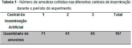 Influência da contaminação bacteriana sobre os parâmetros espermáticos de suínos e perfil de resistência dos agentes isolados - Image 1