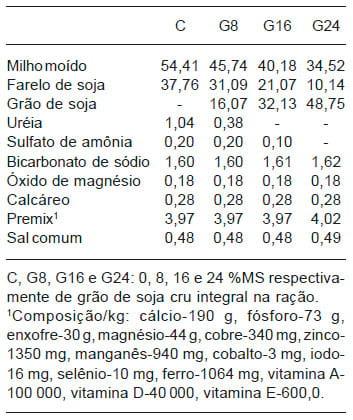 Desempenho e parâmetros sanguíneos de vacas leiteiras alimentadas com grão de soja - Image 1