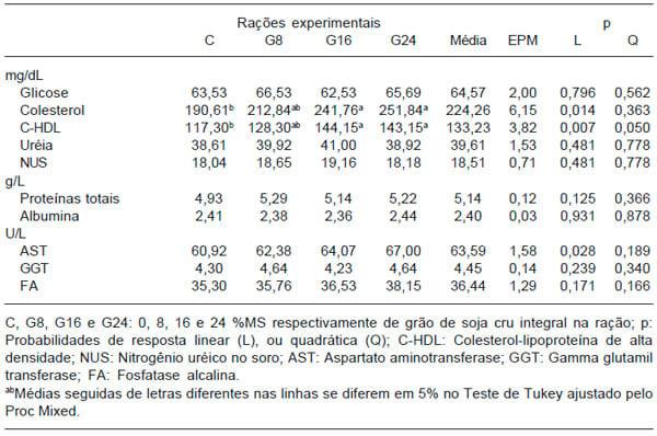 Desempenho e parâmetros sanguíneos de vacas leiteiras alimentadas com grão de soja - Image 4