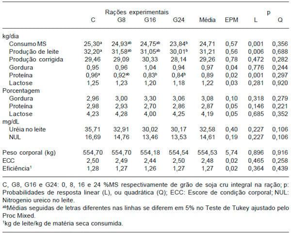Desempenho e parâmetros sanguíneos de vacas leiteiras alimentadas com grão de soja - Image 3