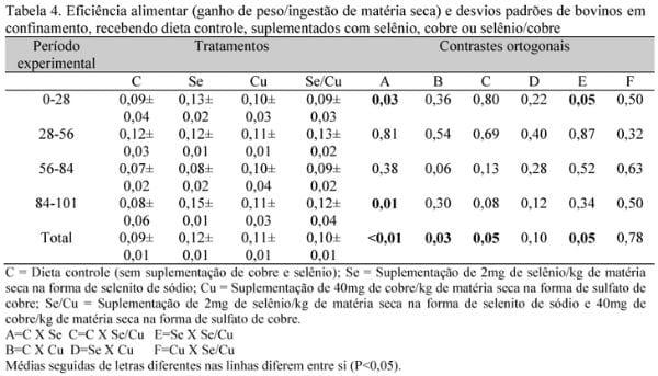 Efeito da suplementação de cobre e selênio na dieta de novilhos Brangus sobre o desempenho e fermentação ruminal - Image 4