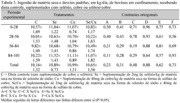 Efeito da suplementação de cobre e selênio na dieta de novilhos Brangus sobre o desempenho e fermentação ruminal - Image 3