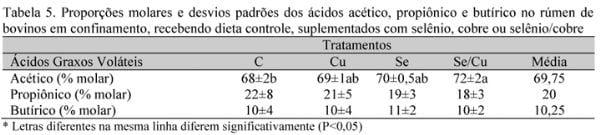Efeito da suplementação de cobre e selênio na dieta de novilhos Brangus sobre o desempenho e fermentação ruminal - Image 6