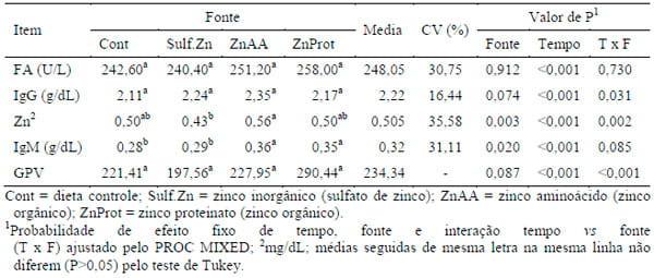 Suplementação de dietas para bezerros nelore recém-desmamados com fontes de zinco orgânica e inorgânica - Image 5