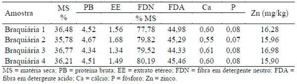 Suplementação de dietas para bezerros nelore recém-desmamados com fontes de zinco orgânica e inorgânica - Image 1