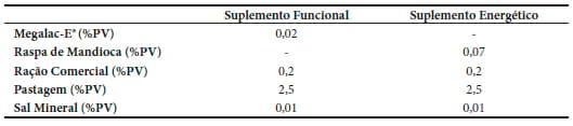 Suplementação de touros com sabões cálcicos de ácidos graxos poli-insaturados e qualidade seminal pré e pós-congelação - Image 3