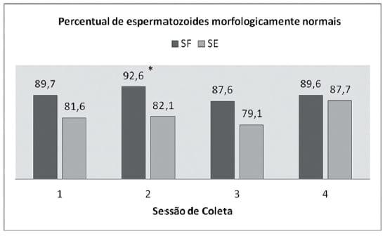 Suplementação de touros com sabões cálcicos de ácidos graxos poli-insaturados e qualidade seminal pré e pós-congelação - Image 5