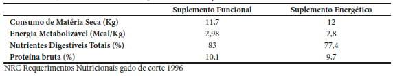 Suplementação de touros com sabões cálcicos de ácidos graxos poli-insaturados e qualidade seminal pré e pós-congelação - Image 1