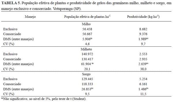 Manejo de gramíneas cultivadas em forma exclusiva e consorciada com Brachiaria ruziziensis e eficiência do nitrogênio aplicado em cobertura - Image 7