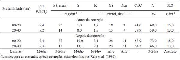 Manejo de gramíneas cultivadas em forma exclusiva e consorciada com Brachiaria ruziziensis e eficiência do nitrogênio aplicado em cobertura - Image 2