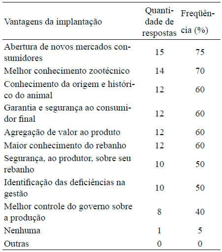 Principais dificuldades encontradas pelos pecuaristas na implantação da rastreabilidade de bovinos - Image 2