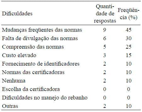 Principais dificuldades encontradas pelos pecuaristas na implantação da rastreabilidade de bovinos - Image 1