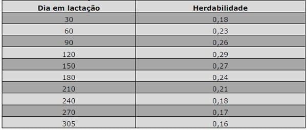Persistência da lactação de bovinos leiteiros - Image 2