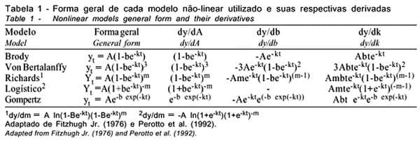 Ajuste de modelos não-lineares em estudos de associação entre polimorfismos genéticos e crescimento em bovinos de corte - Image 1