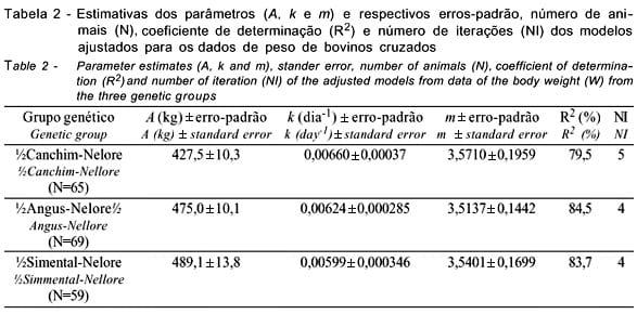 Ajuste de modelos não-lineares em estudos de associação entre polimorfismos genéticos e crescimento em bovinos de corte - Image 4