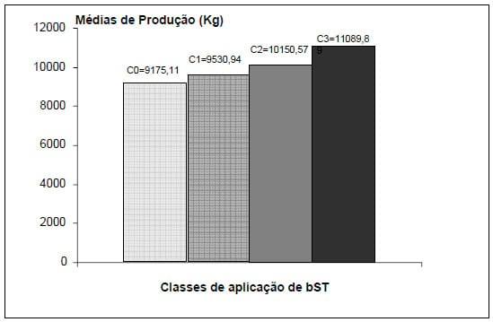 Utilização de somatotropina bovina e seu efeito na avaliação genética de animais da raça Holandesa - Image 1