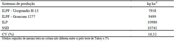 Sistemas Conservacionistas de Produção de Milho no Noroeste Paulista - Image 5