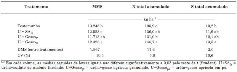 Utilização de uréia em misturas com sulfato de amônio ou com gesso na cultura de milho - Image 3