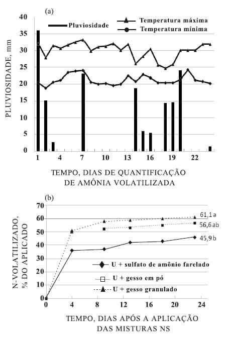 Utilização de uréia em misturas com sulfato de amônio ou com gesso na cultura de milho - Image 2