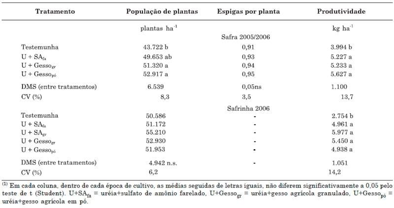 Utilização de uréia em misturas com sulfato de amônio ou com gesso na cultura de milho - Image 5
