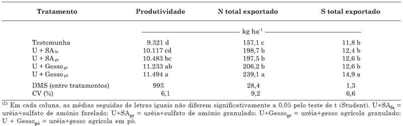 Utilização de uréia em misturas com sulfato de amônio ou com gesso na cultura de milho - Image 11