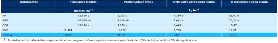 Consórcio milho – cana-de-açúcar: alternativa para a produção de forragem e cobertura de solo no outono-inverno, na região oeste do Estado de São Paulo - Image 6