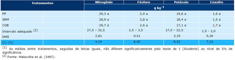 Consórcio milho – cana-de-açúcar: alternativa para a produção de forragem e cobertura de solo no outono-inverno, na região oeste do Estado de São Paulo - Image 4