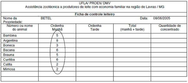 Maneira prática de realizar controle leiteiro em propriedades com economia familiar - Image 3