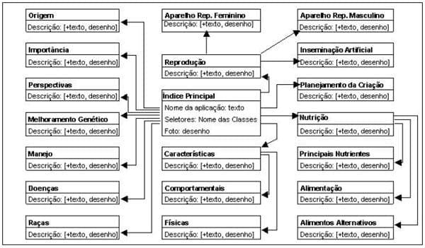 Modelagem e implementação de uma aplicação hipermídia para rebanhos, utilizando OOHDM - Image 1