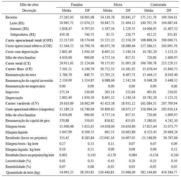 Efeito do tipo de mão-de-obra nos resultados econômicos de sistemas de produção de leite na região de Lavras (MG): Um estudo multicasos - Image 2