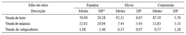 Efeito do tipo de mão-de-obra nos resultados econômicos de sistemas de produção de leite na região de Lavras (MG): Um estudo multicasos - Image 3