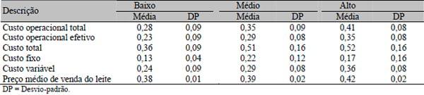Resultados econômicos de sistemas de produção de leite com diferentes níveis tecnológicos na região de Lavras, MG - Image 6