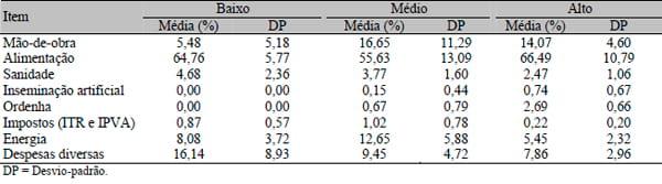 Resultados econômicos de sistemas de produção de leite com diferentes níveis tecnológicos na região de Lavras, MG - Image 5