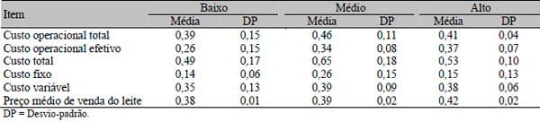 Resultados econômicos de sistemas de produção de leite com diferentes níveis tecnológicos na região de Lavras, MG - Image 4