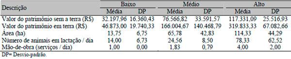 Resultados econômicos de sistemas de produção de leite com diferentes níveis tecnológicos na região de Lavras, MG - Image 1