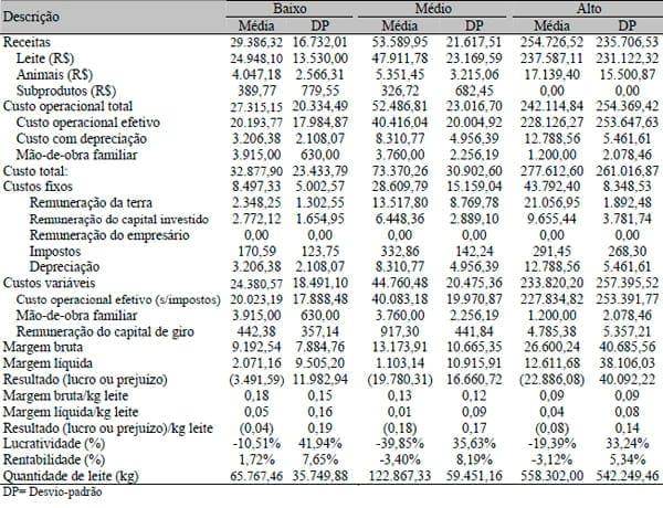 Resultados econômicos de sistemas de produção de leite com diferentes níveis tecnológicos na região de Lavras, MG - Image 2